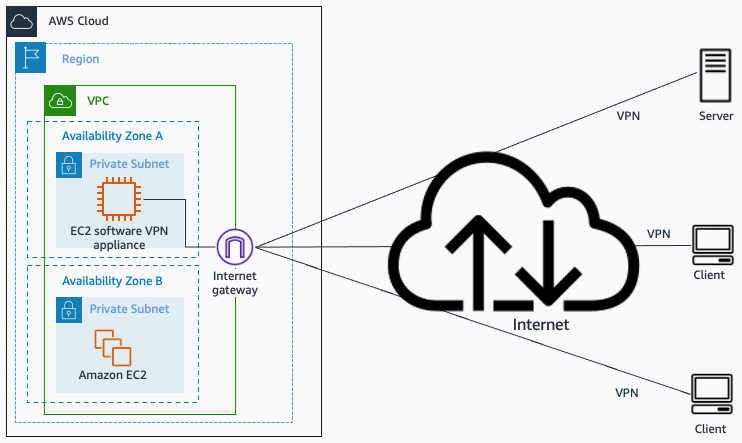 Software client VPN