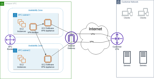 High-Level Software VPN with HA