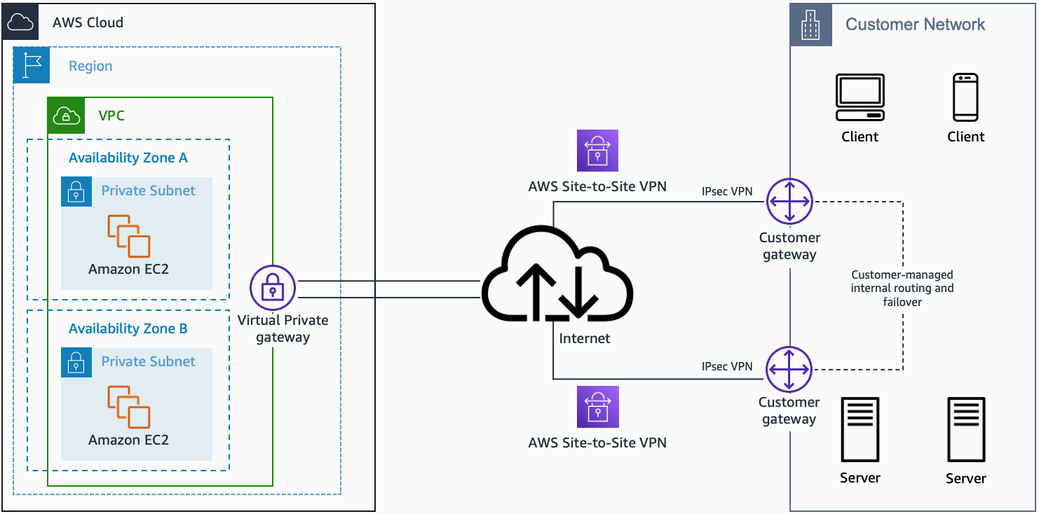 AWS Managed VPN