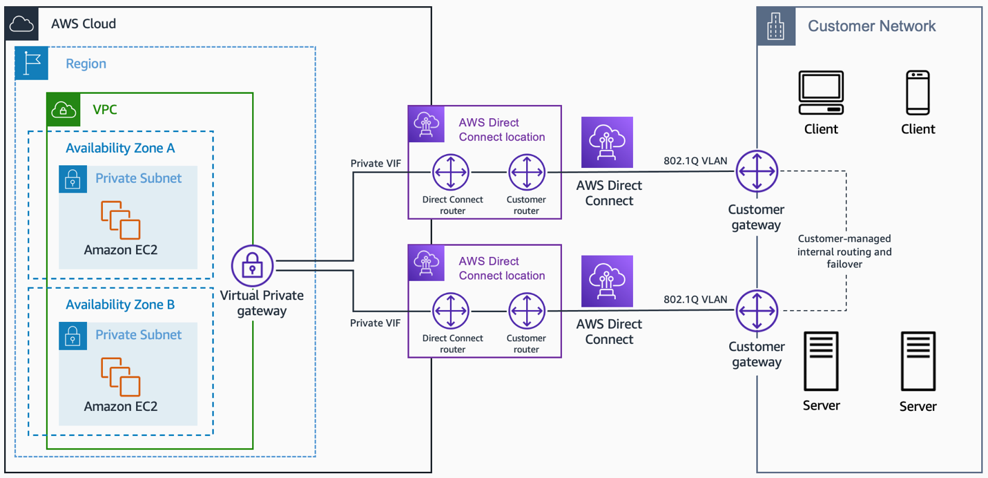 AWS Direct Connect with multiple customer connections