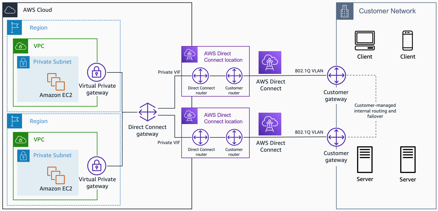 AWS Direct Connect gateway