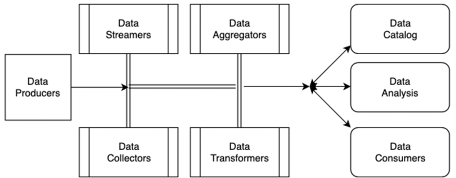 https://docs.aws.amazon.com/whitepapers/latest/best-practices-building-data-lake-for-games/images/five-thousand-foot.png