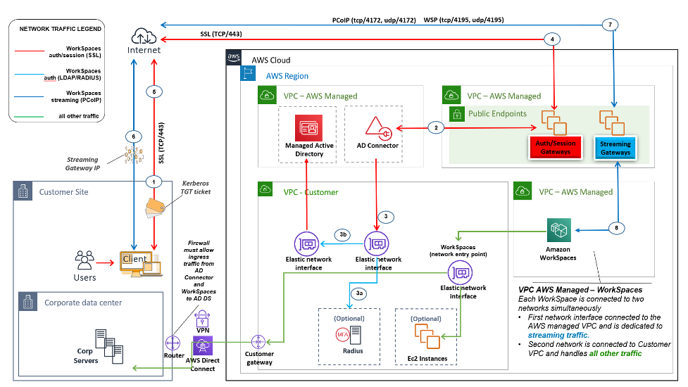 Sample architecture showing AD DS deployed in the AWS Cloud in a standalone
          isolated environment.  