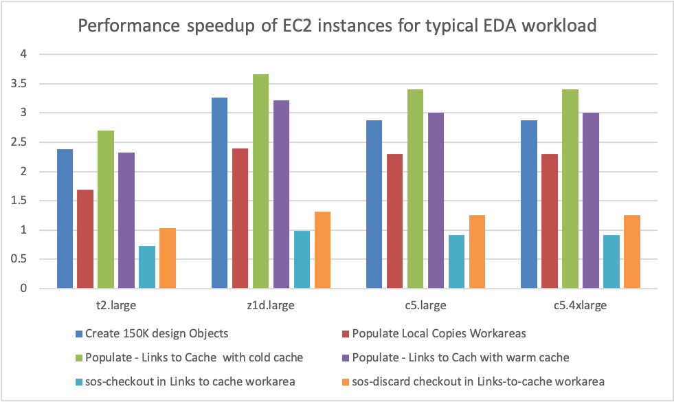 
      This chart shows the performance speedup of some of key operations observed on EC2
        instances for a typical EDA workload. 
    