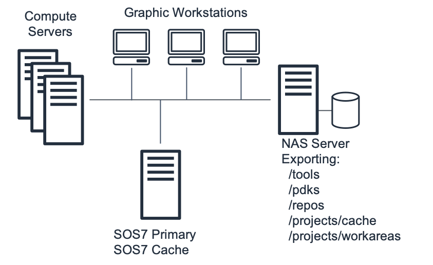 This image shows an SOS7 startup environment.