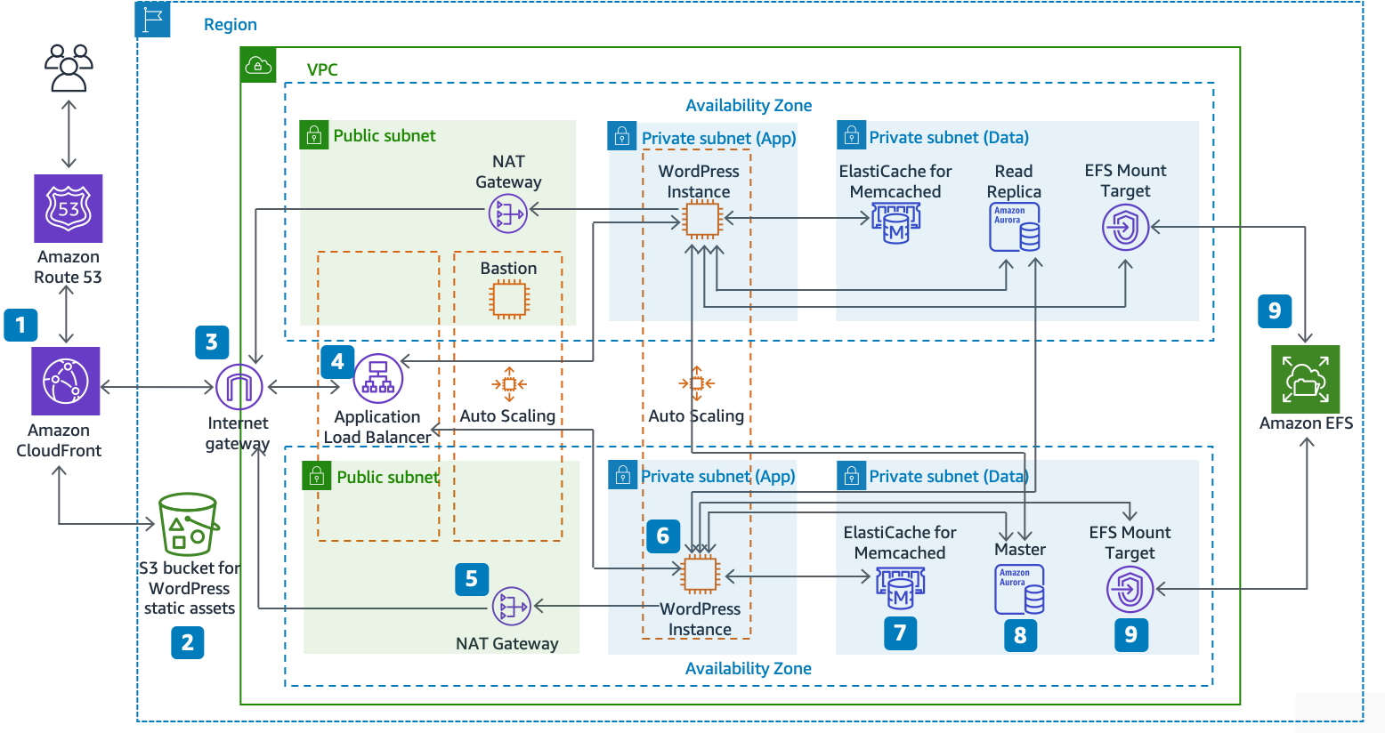 Reference architecture - Best Practices for WordPress on AWS