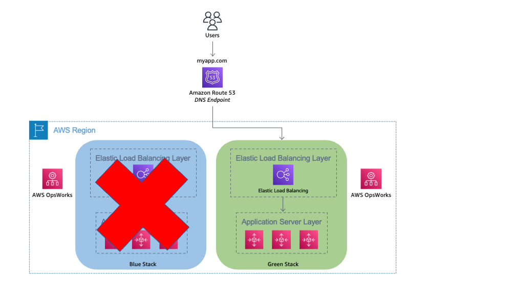 Clone a Stack in AWS OpsWorks and Update DNS - Blue/Green Deployments ...