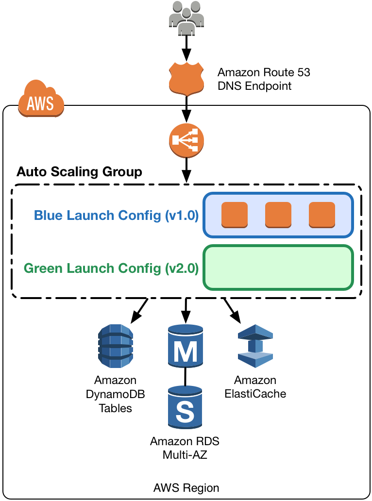 Aws Launch Configuration Vs Launch Template