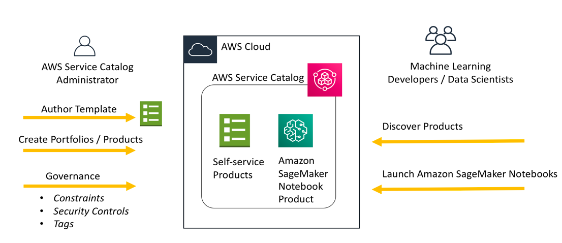 Data science experimentation environment - Build a Secure Enterprise ...