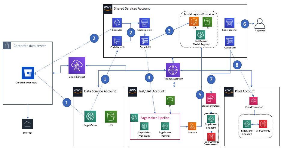 Automation pipelines - Build a Secure Enterprise Machine Learning ...