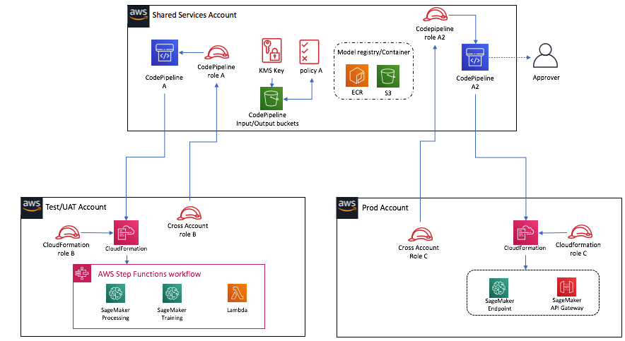 A diagram showing cross account pipeline access.