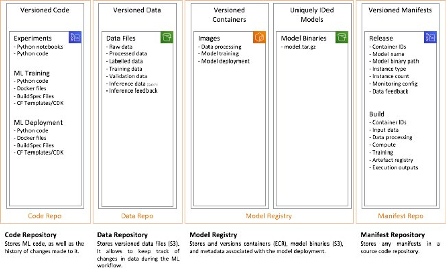 A diagram showing artifacts needed for tracking.