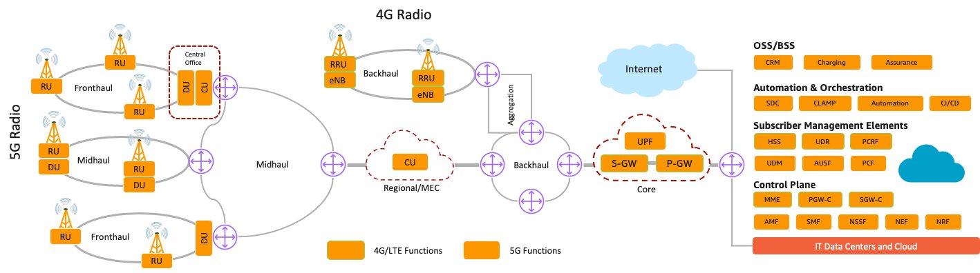 
                A diagram depicting 5G network end-to-end architecture.
            