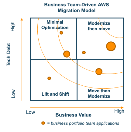 A diagram of the application portfolio rationalization decision model