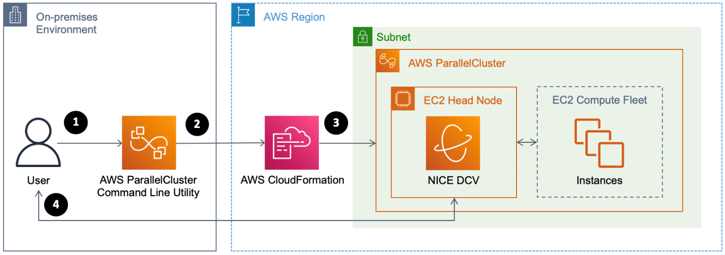 cfd-approaches-on-aws-computational-fluid-dynamics-on-aws