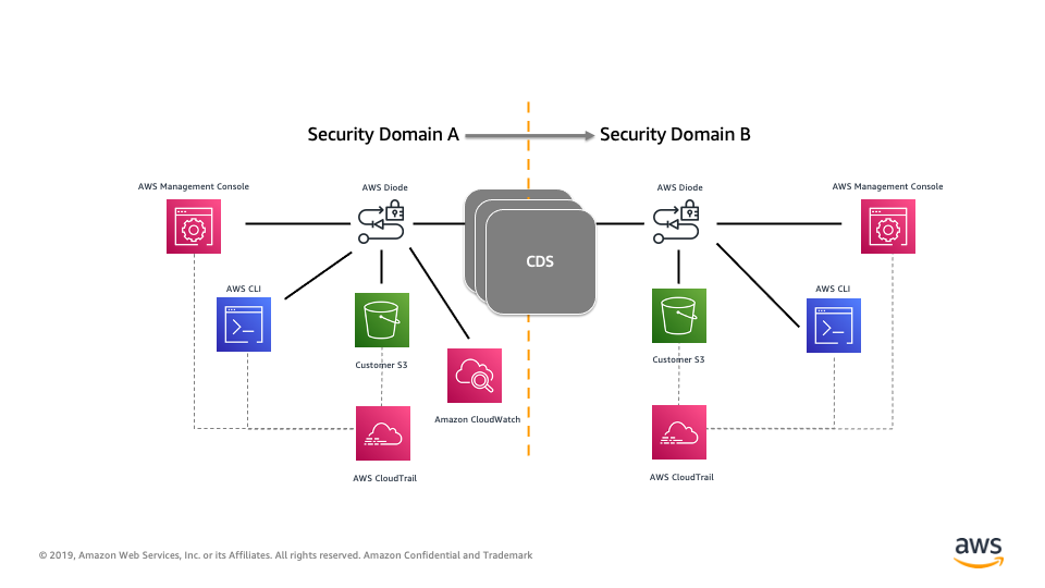 Sample Architectures - Cross-Domain Solutions With AWS