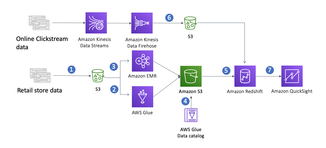 Designing data warehousing workflows - Data Warehousing on AWS