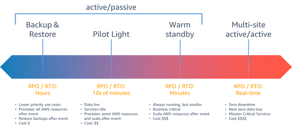 aws-disaster-recovery-developersio