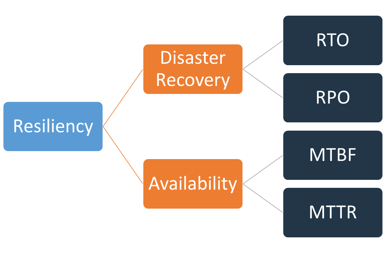 Image showing resiliency objectives for disaster recovery (RTO, RPO) and
Availability (MTBF, MTTR).