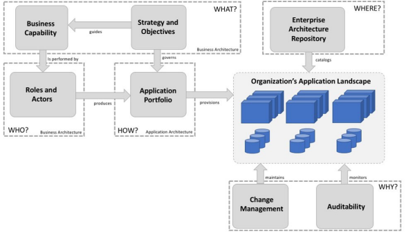 The four domains of an enterprise architecture
