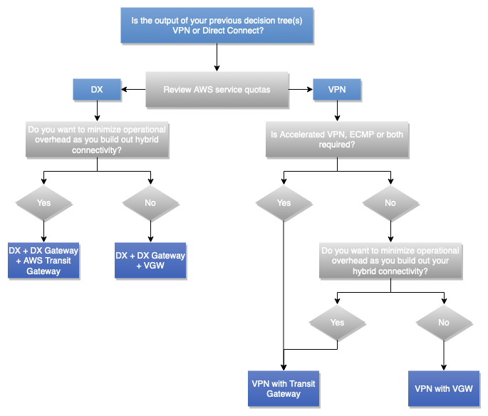 Scalability and communication model decision tree