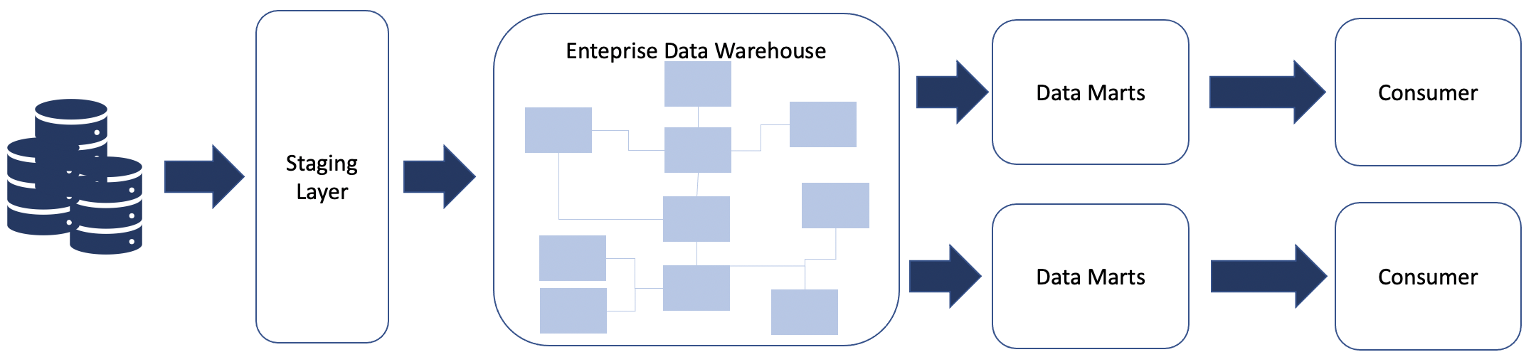 https://docs.aws.amazon.com/whitepapers/latest/modern-data-architecture-rationales-on-aws/images/modern-data-arch-2.png