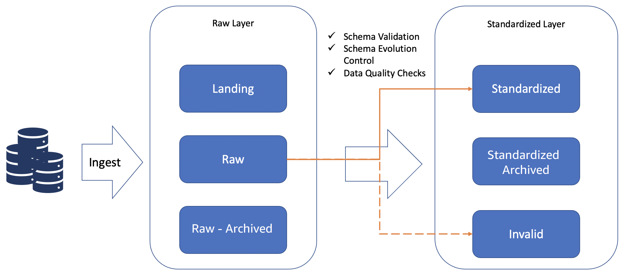 
          A diagram depicting standardized layer activities.
        
