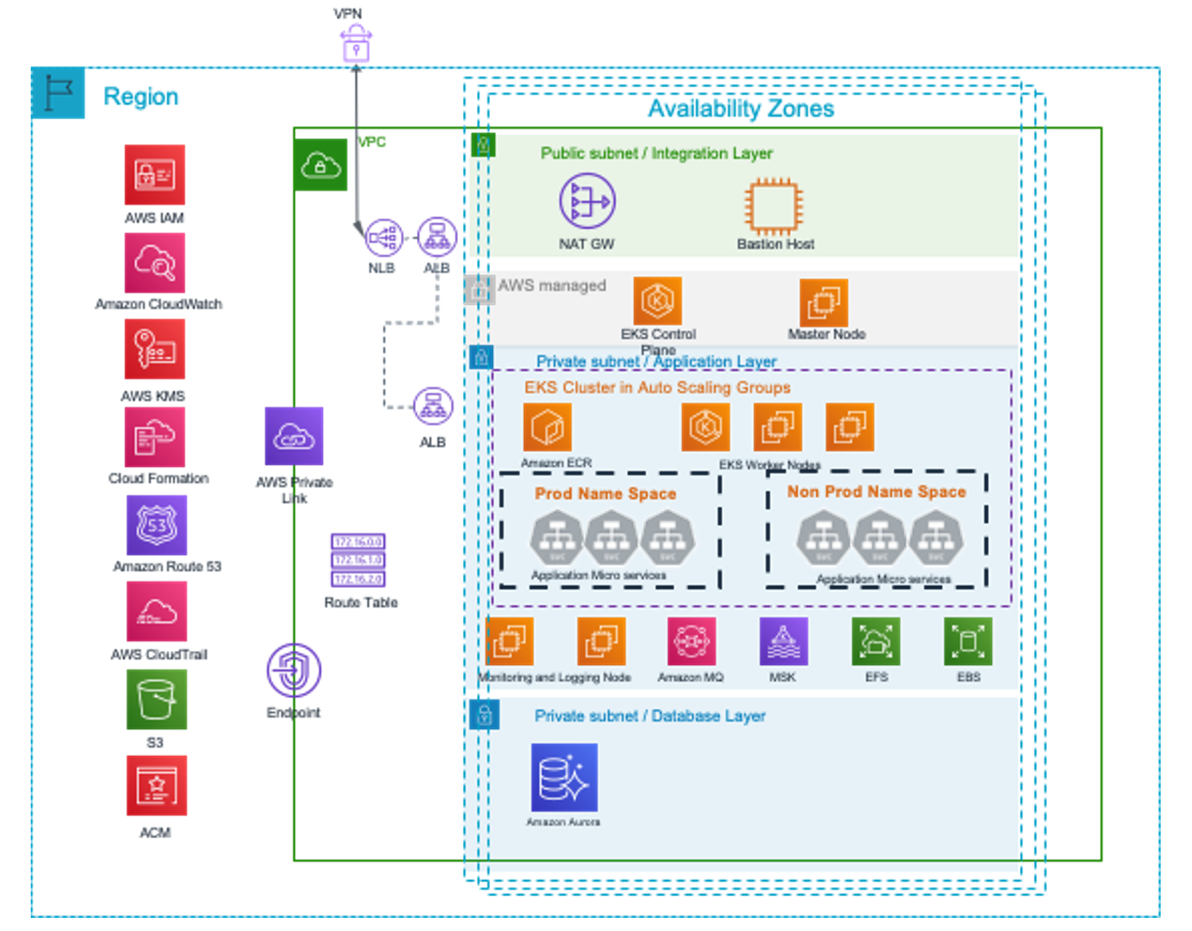 Architecture diagram showing the building blocks of Netcracker active resource inventory deployment architecture on AWS