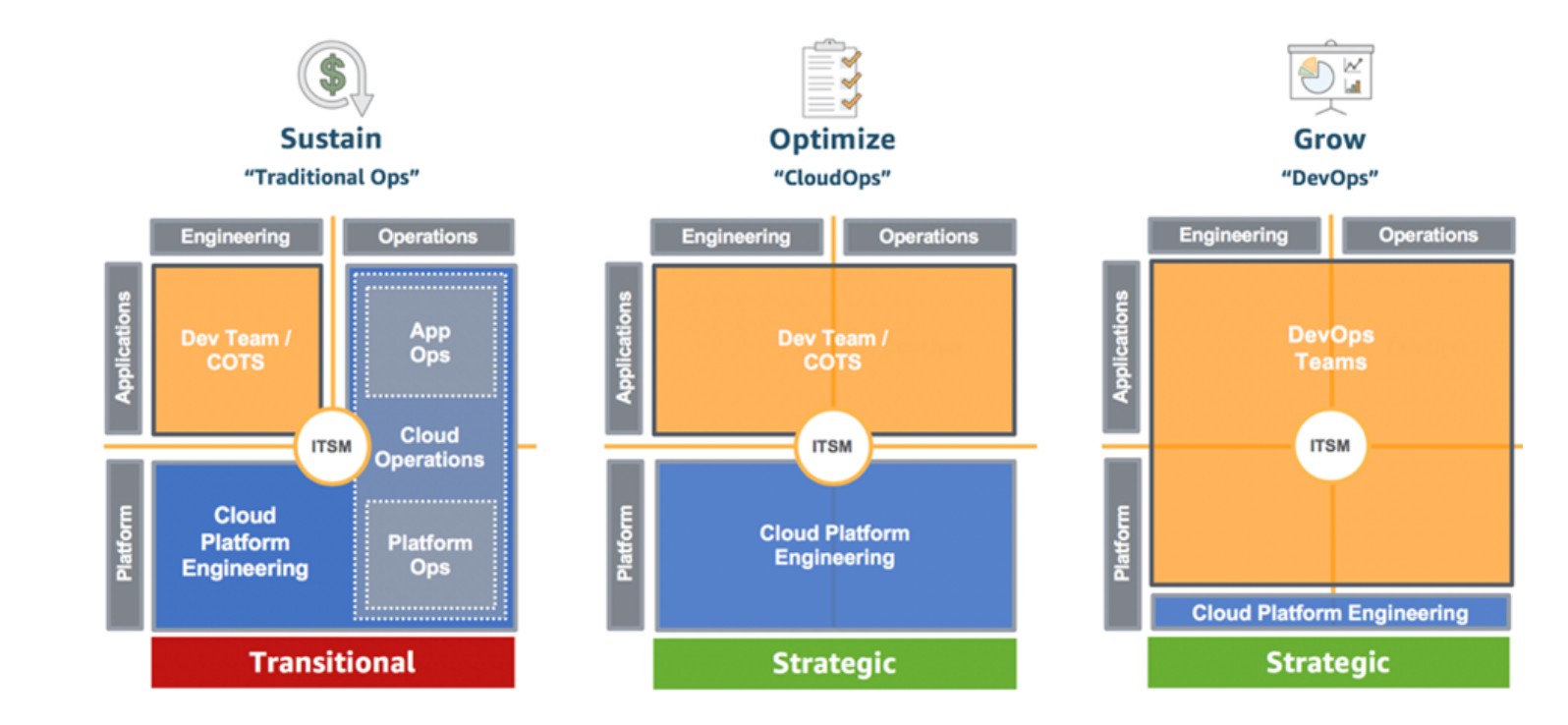 
        This image shows the Traditional Ops, CloudOps, and DevOps models of
          operating.
      