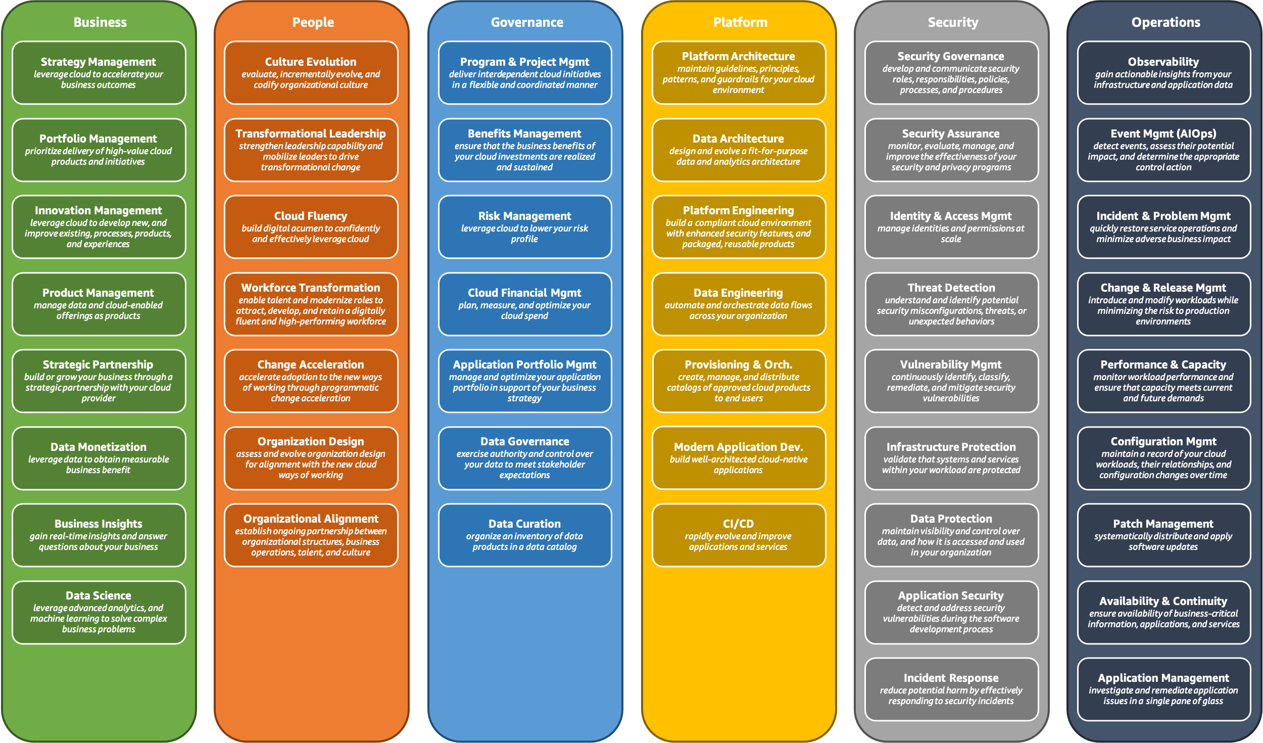 
            A diagram depicting AWS CAF foundational capabilities.
        