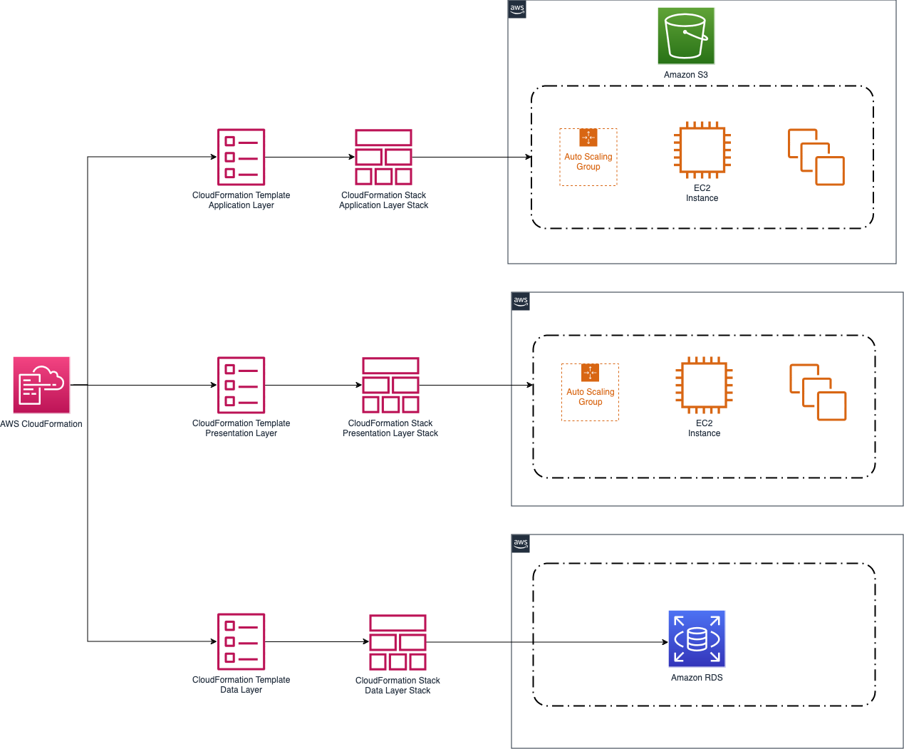 AWS CloudFormation - Overview Of Deployment Options On AWS