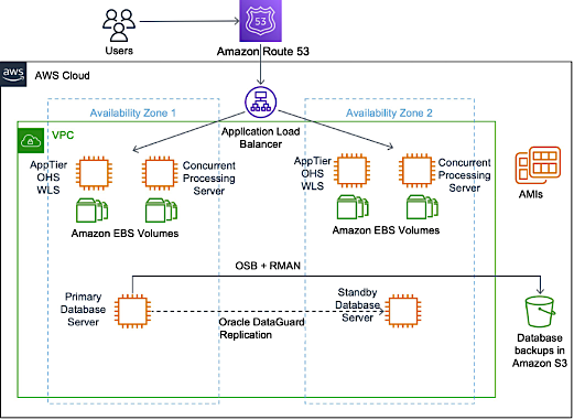 oracle-e-business-suite-architecture-on-aws-overview-of-oracle-e