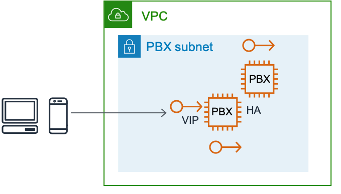 Failover between stateful EC2 instances using Elastic
IP address