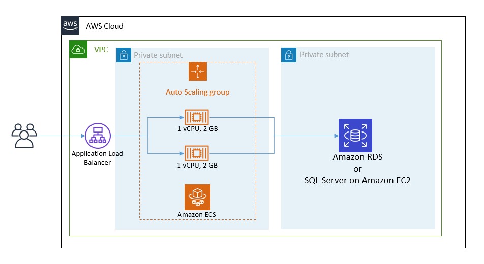 Architecture overview - Replatform .NET Applications with Windows ...