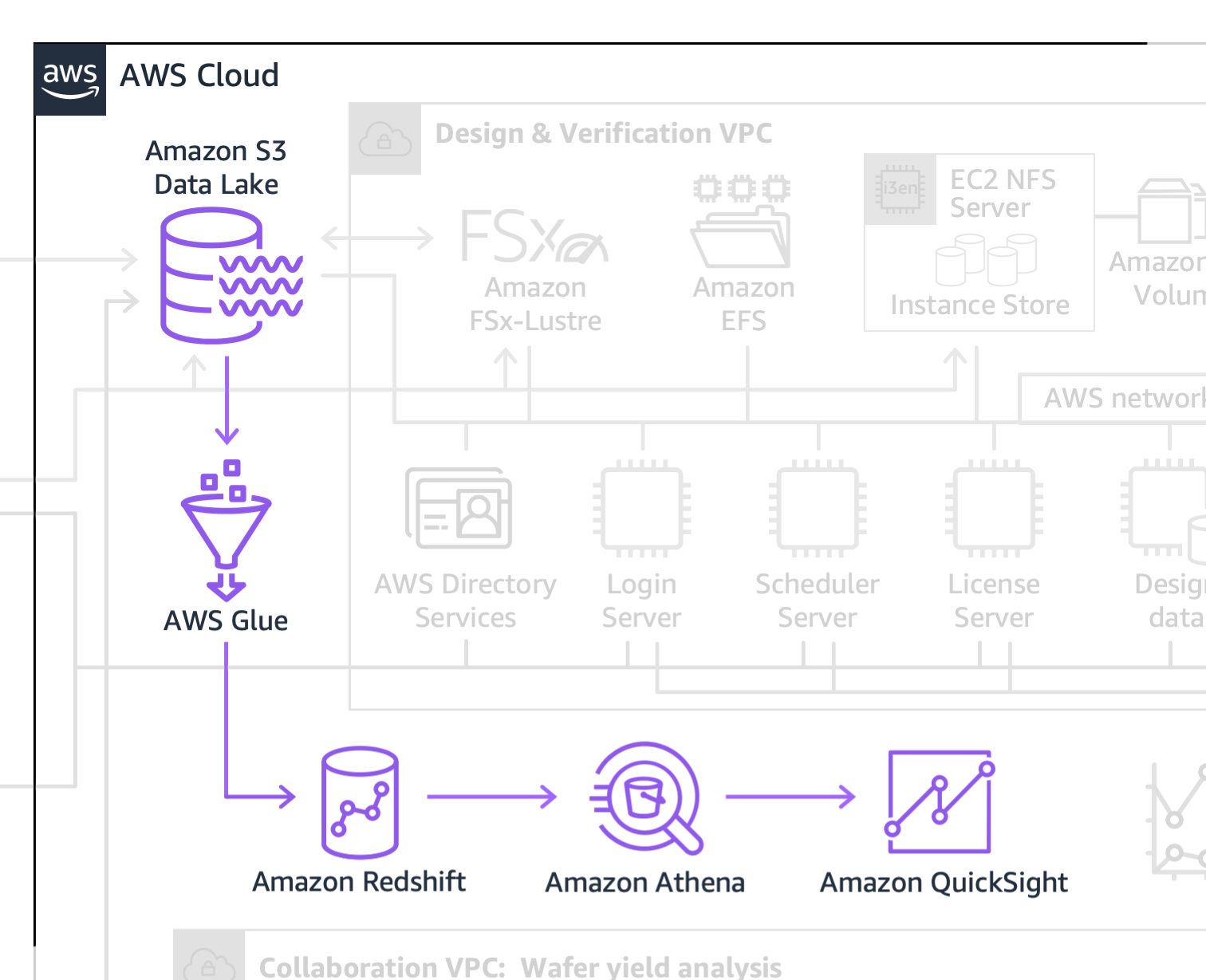 AWS Analytics Pipeline And Leveraging Your Data Lake - Run ...