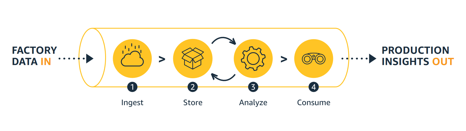 A diagram showing data to insights.