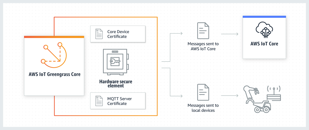 A diagram showing hardware security architecture for AWS IoT Greengrass.