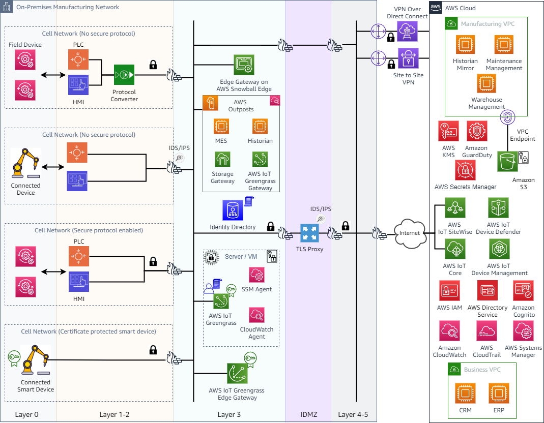Manufacturing OT security best practices reference diagram