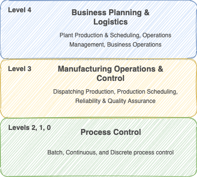 
        A diagram showing the Purdue enterprise reference architecture model.
      