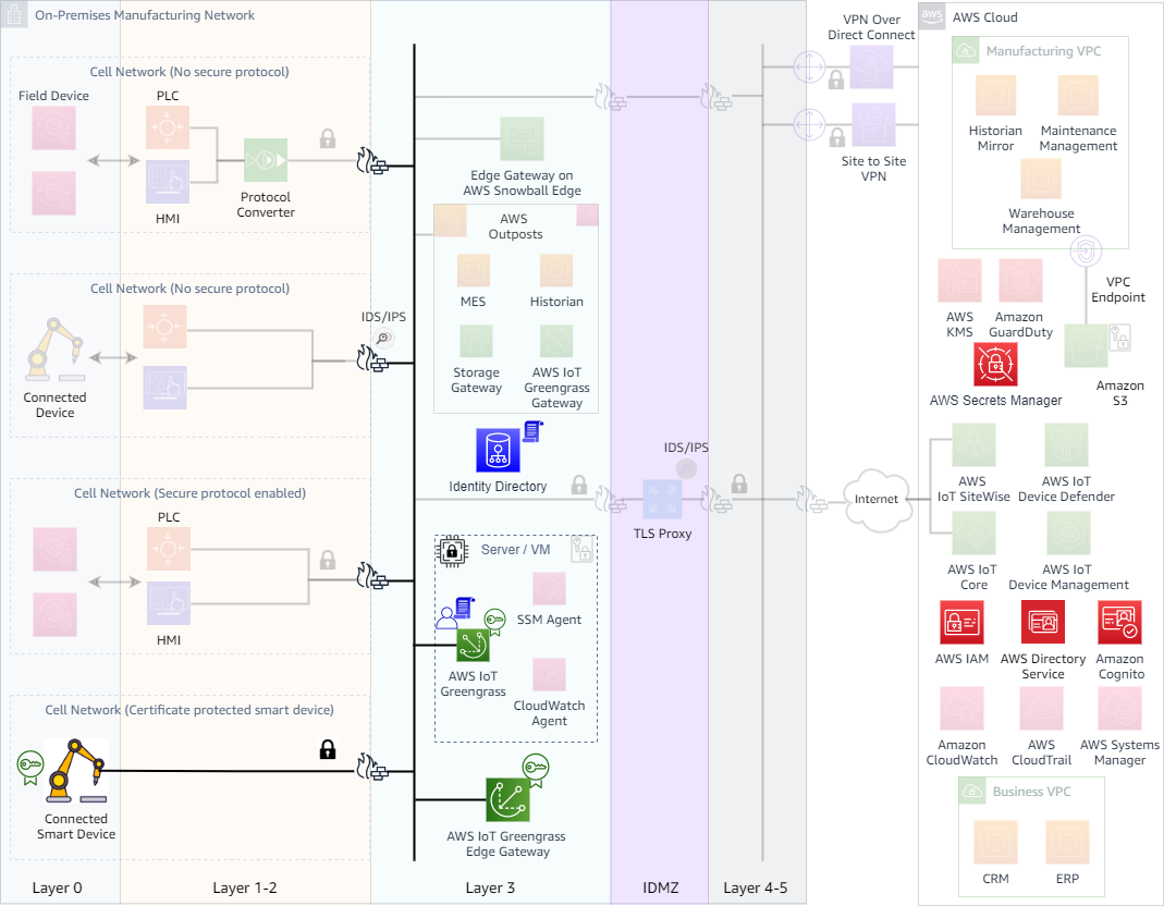 A diagram that shows secure cloud connected network resources.