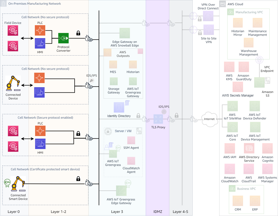 A diagram showing secure connection to local resources.