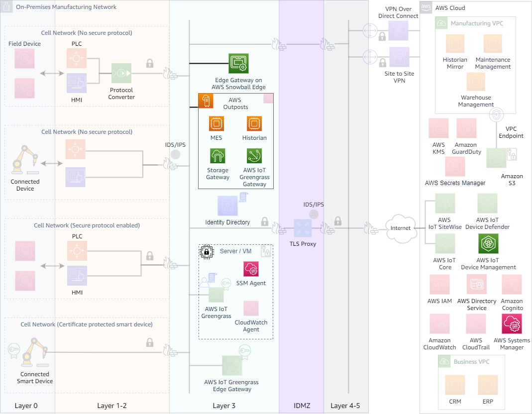 A diagram that shows securely managing and accessing computing resources.
