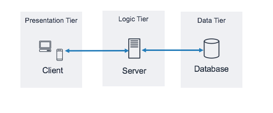 Three Tier Architecture Overview Aws Serverless Multi Tier Architectures With Amazon Api Gateway And Aws Lambda