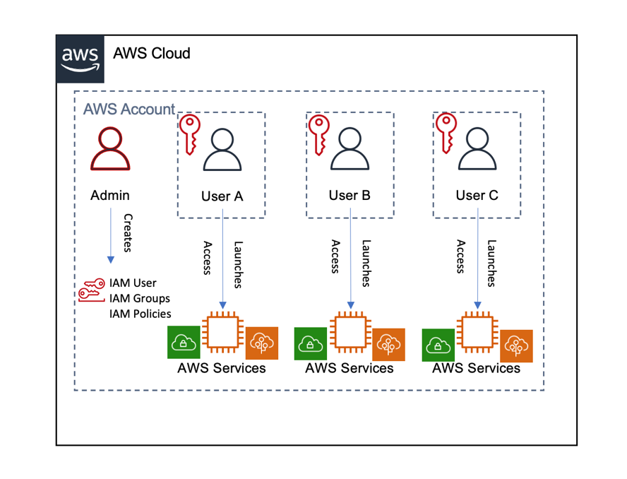 Setting up scenario 2: Limited user access to AWS Management Console ...