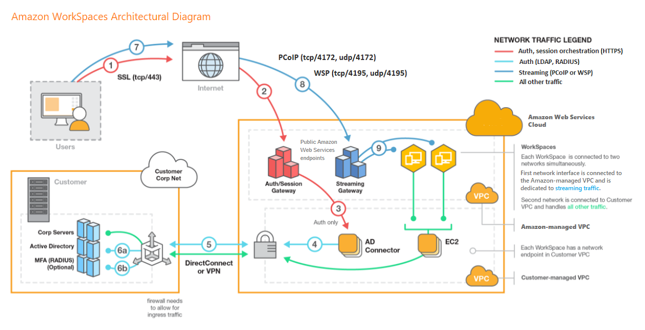 What is Amazon WorkSpaces? - Amazon WorkSpaces