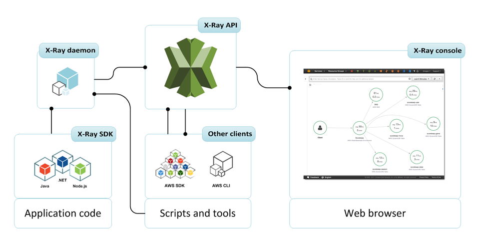 
      How the X-Ray SDK works
    