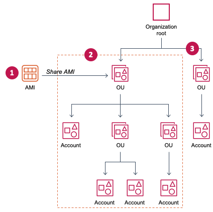 AMI 与 OU 共享，所有子级 OU 和账户都可以访问 AMI。