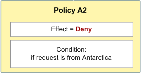 在策略 A2 中，“Effect”为“Deny”，“Condition”为“if request is from Antarctica”。