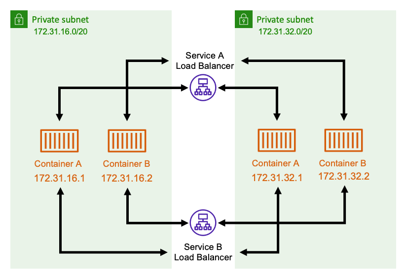 该图显示了使用内部负载均衡器的网络架构。