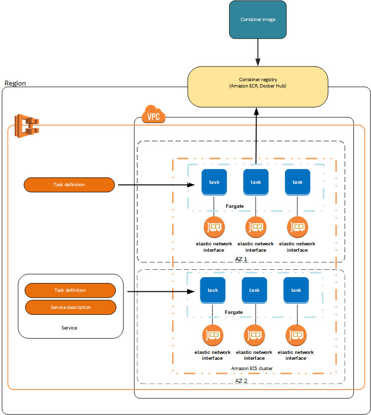 
                Amazon ECS 架构概览。
            